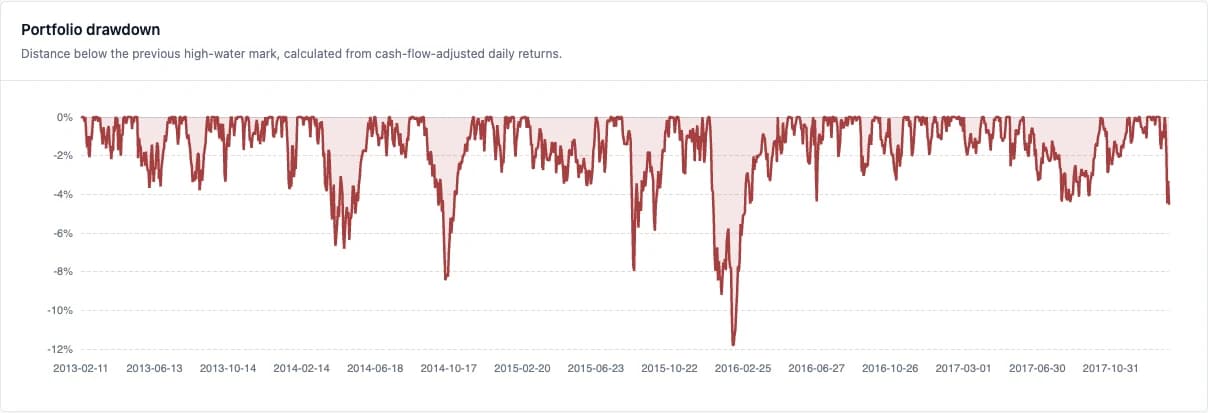 Historical portfolio drawdown chart with risk summary