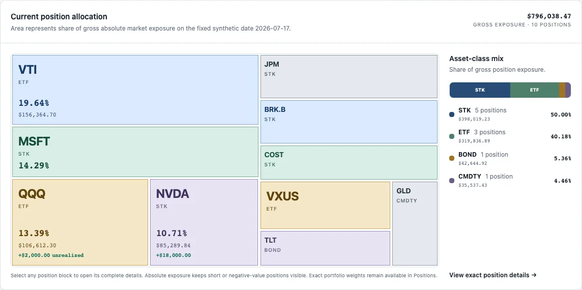 Portfolio exposure treemap and allocation view