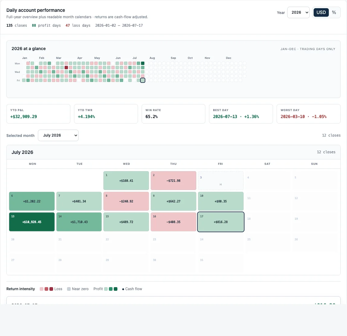 Annual performance heatmap and selected-month calendar
