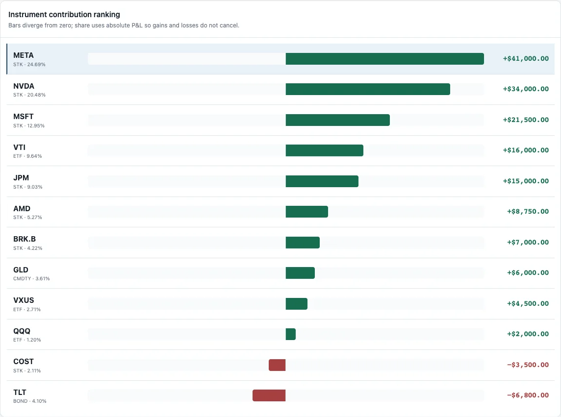 Instrument-level contribution analysis