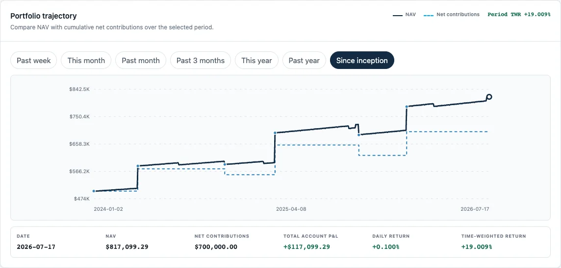 Portfolio timeline configured to compare account value, capital flows, and return