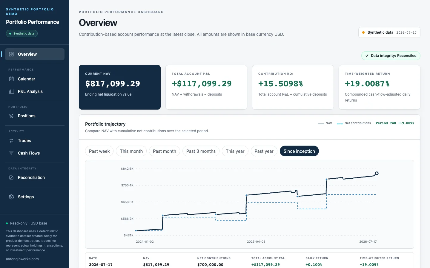 Portfolio Performance overview with account metrics and a configurable performance timeline
