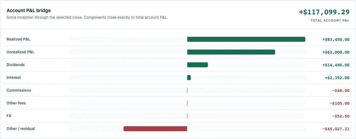 Account-level profit and loss analysis